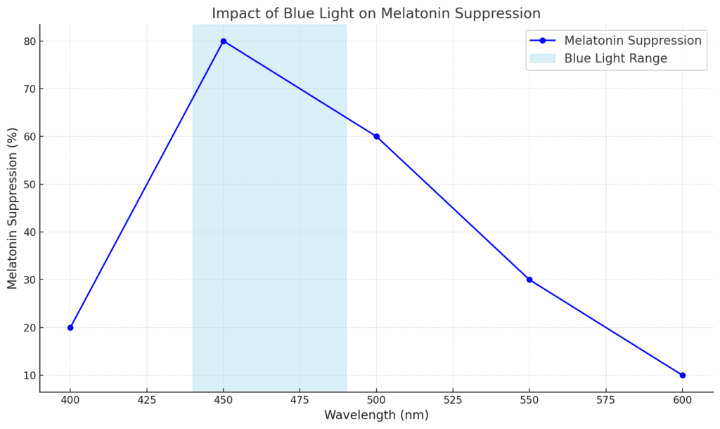 Blue Light vs. Melatonin Suppression